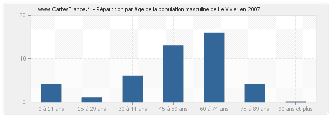 Répartition par âge de la population masculine de Le Vivier en 2007